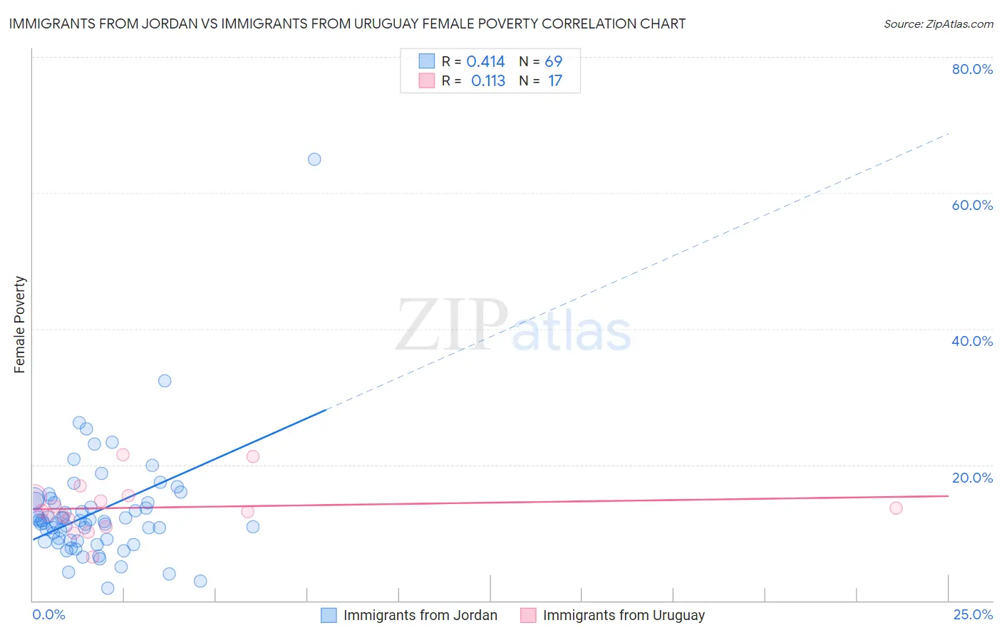 Immigrants from Jordan vs Immigrants from Uruguay Female Poverty