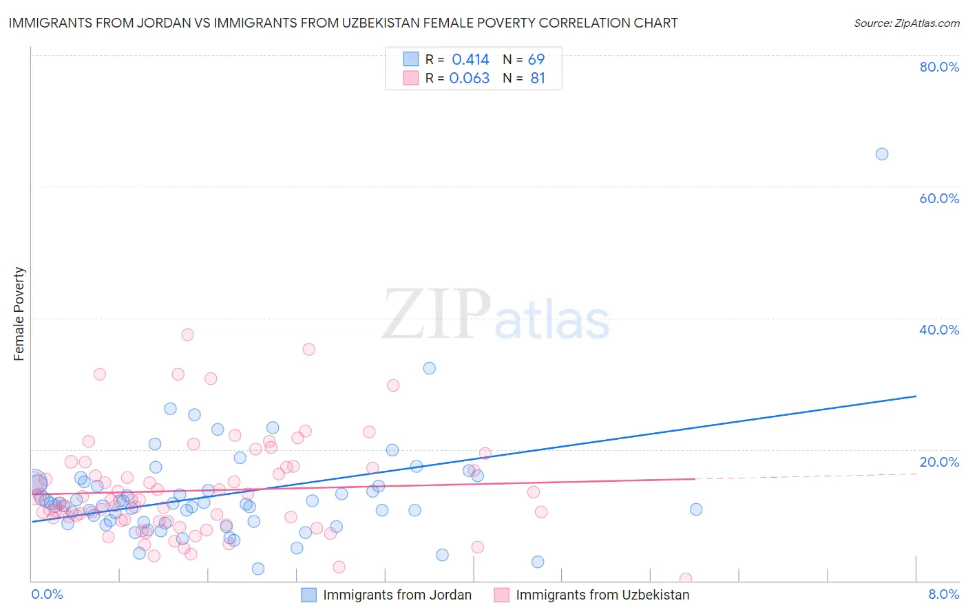 Immigrants from Jordan vs Immigrants from Uzbekistan Female Poverty