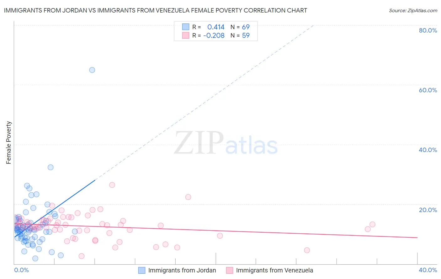 Immigrants from Jordan vs Immigrants from Venezuela Female Poverty