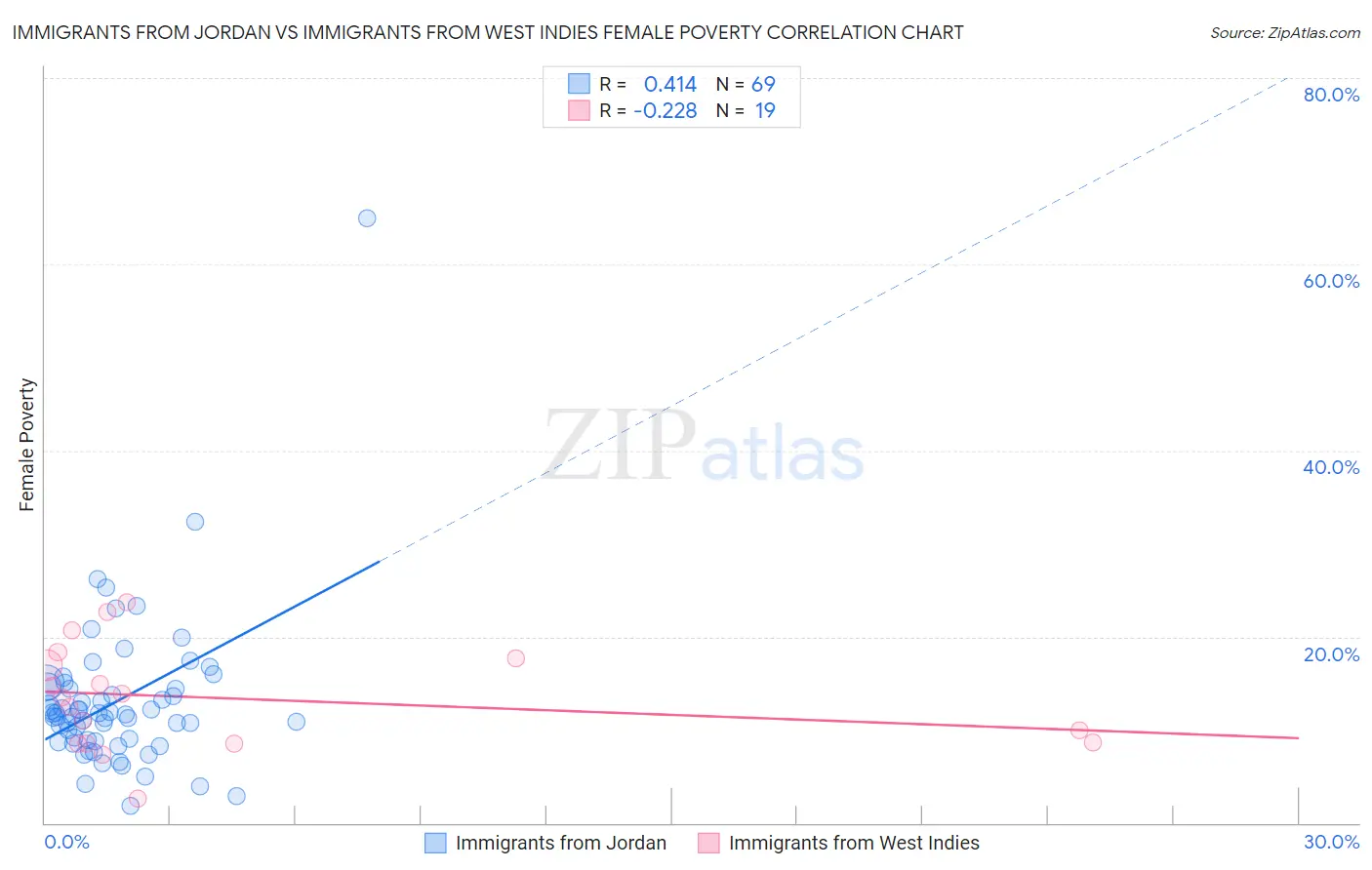 Immigrants from Jordan vs Immigrants from West Indies Female Poverty