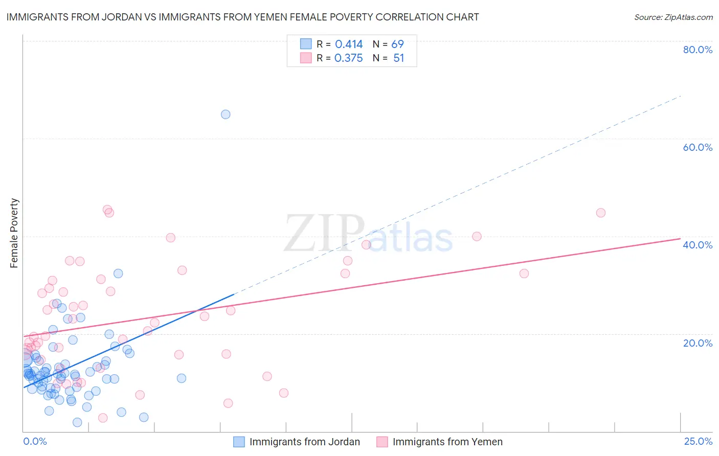 Immigrants from Jordan vs Immigrants from Yemen Female Poverty