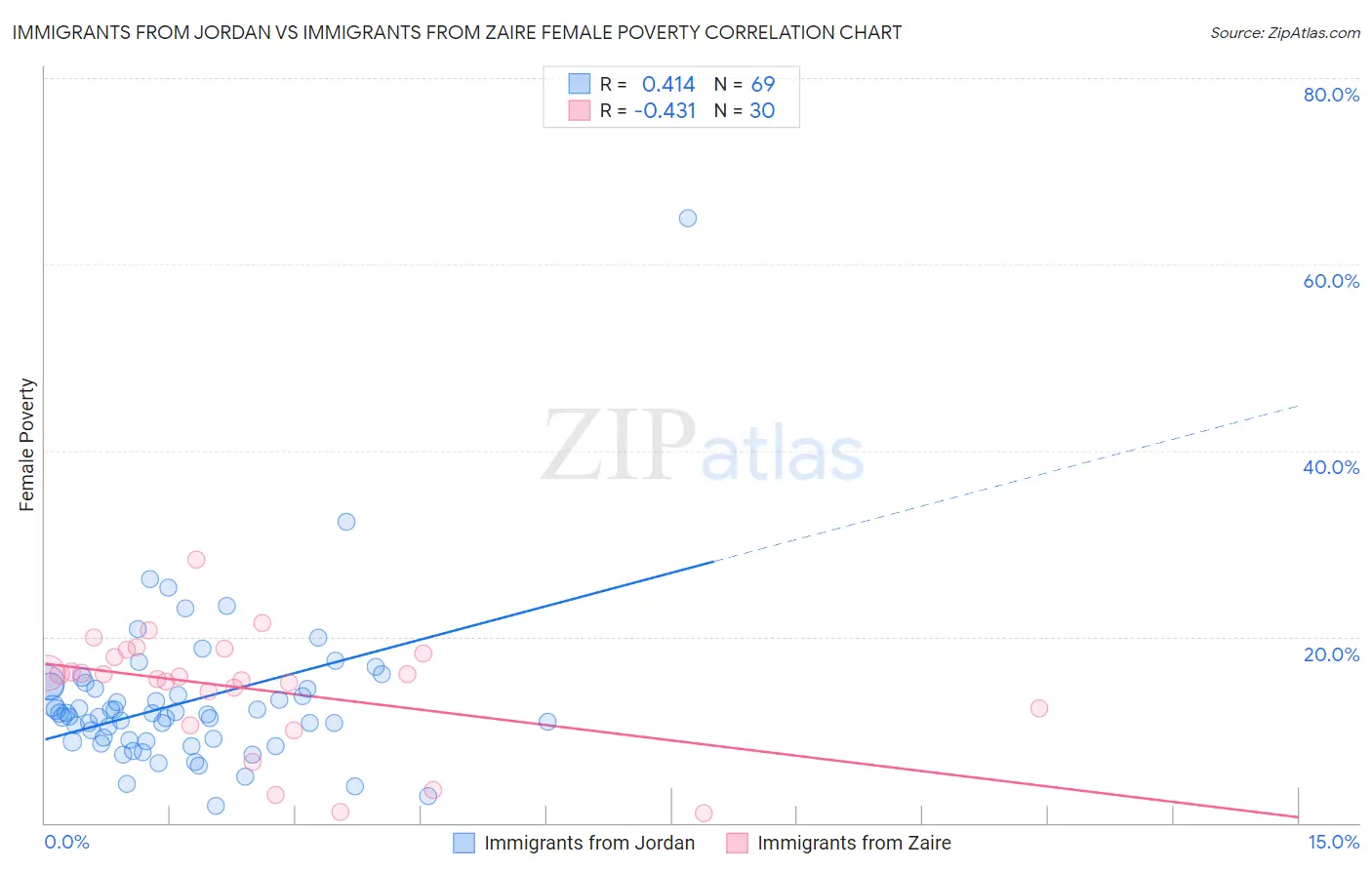 Immigrants from Jordan vs Immigrants from Zaire Female Poverty