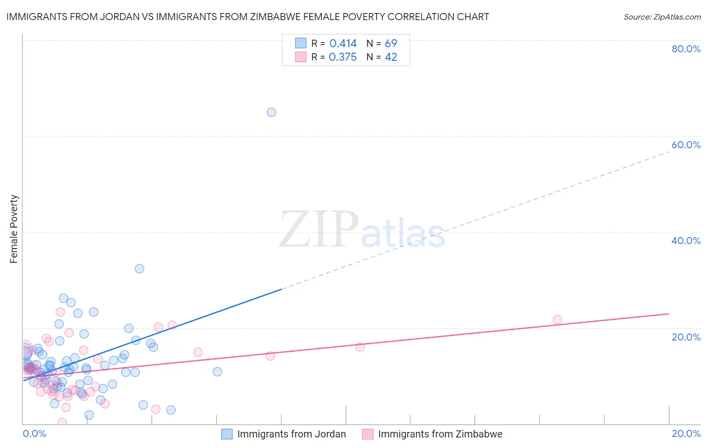 Immigrants from Jordan vs Immigrants from Zimbabwe Female Poverty