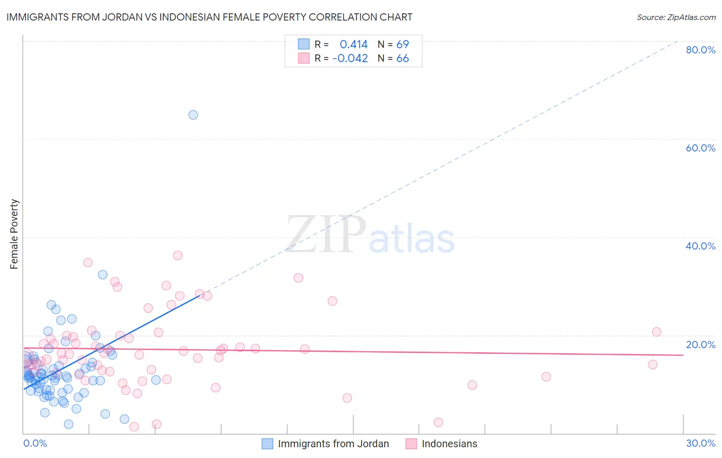 Immigrants from Jordan vs Indonesian Female Poverty