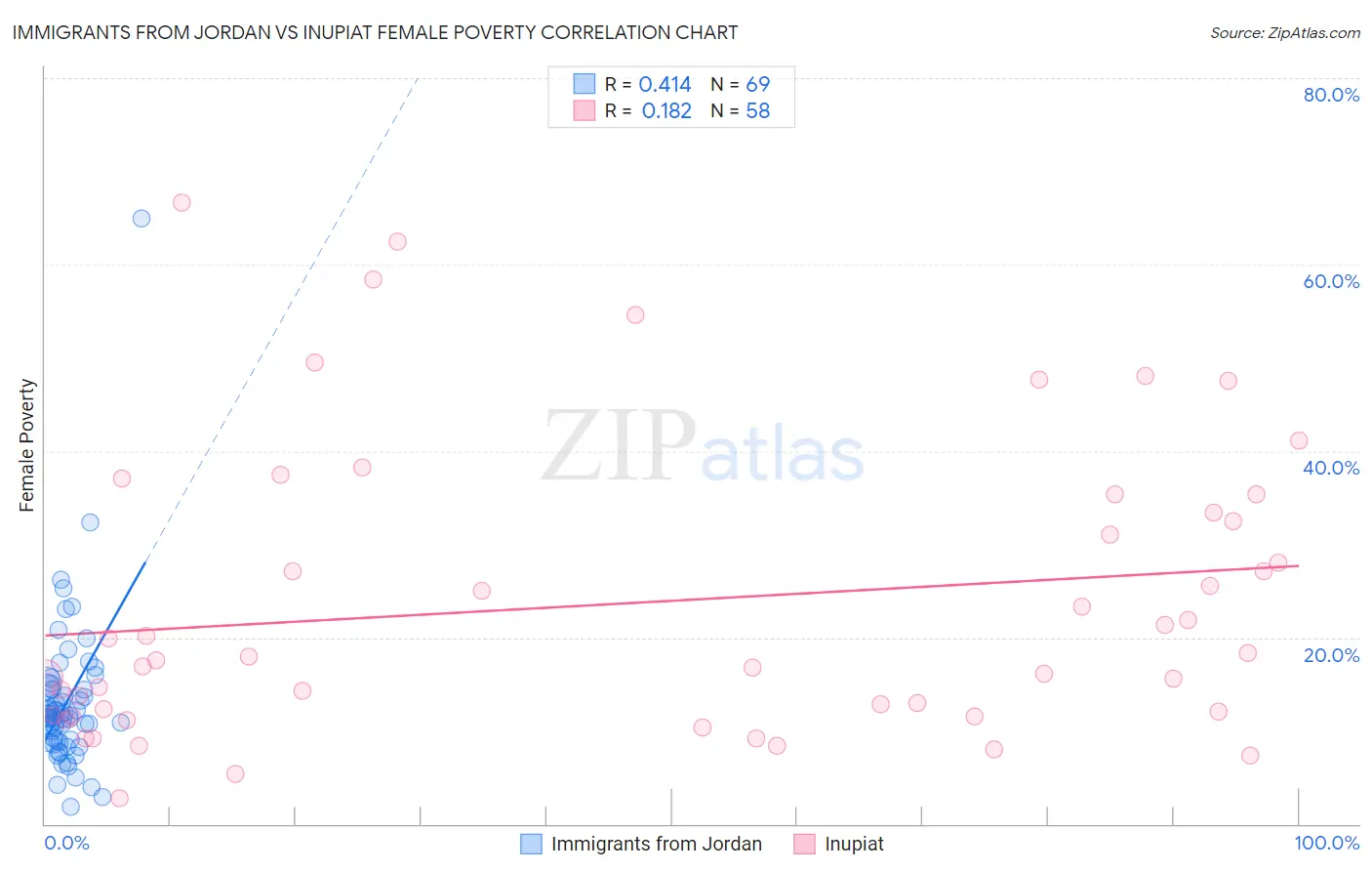 Immigrants from Jordan vs Inupiat Female Poverty