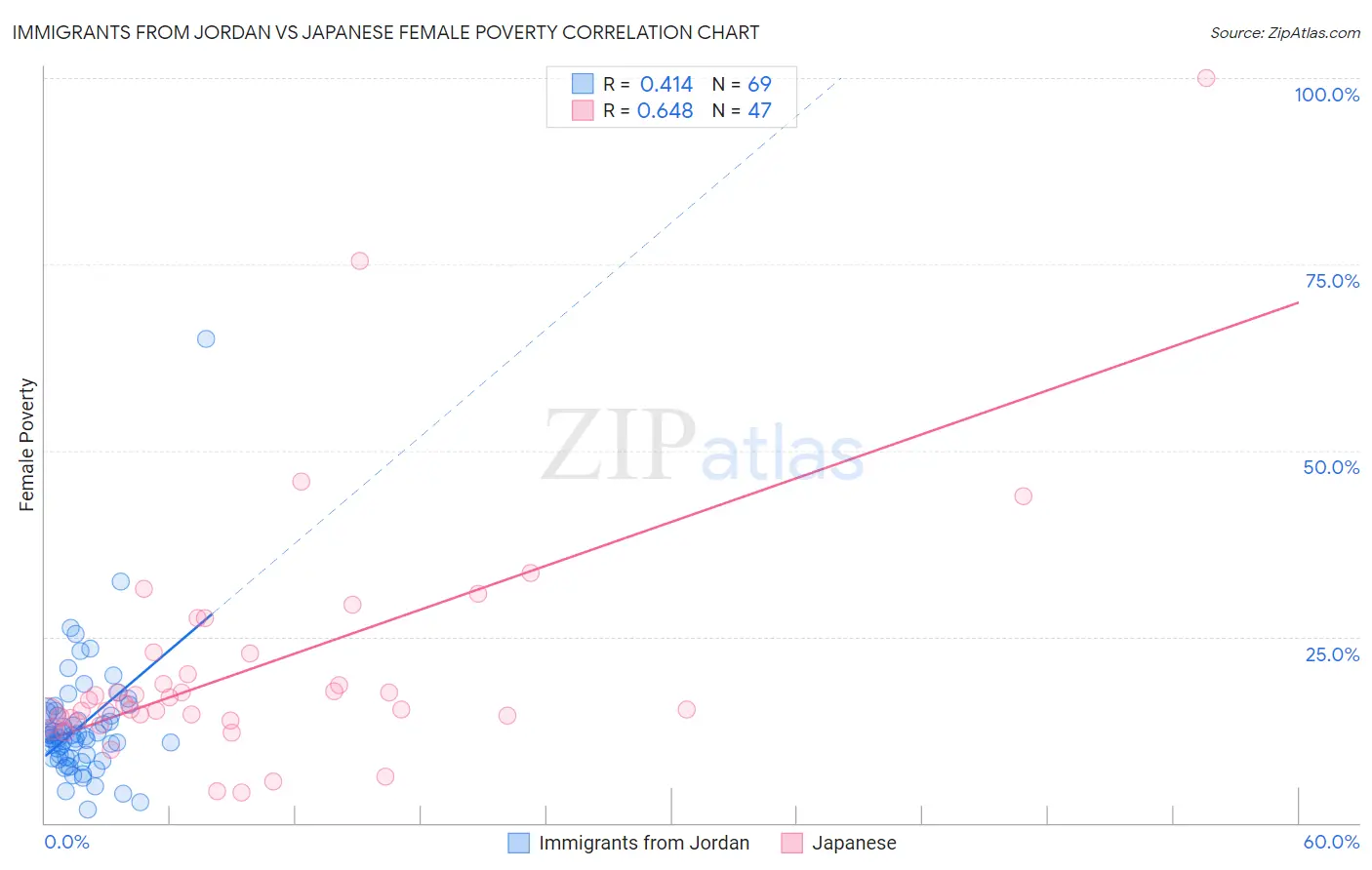 Immigrants from Jordan vs Japanese Female Poverty