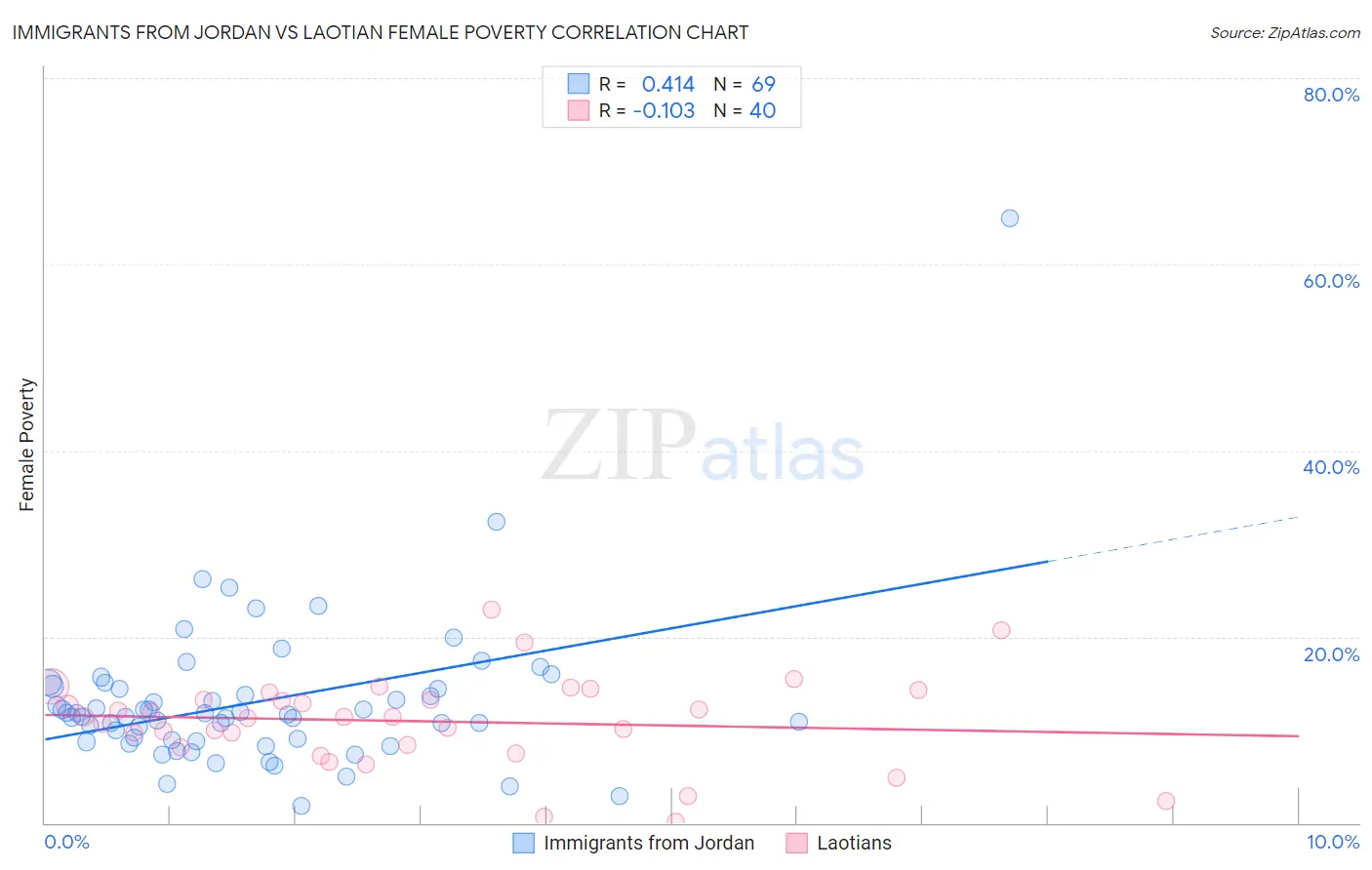 Immigrants from Jordan vs Laotian Female Poverty