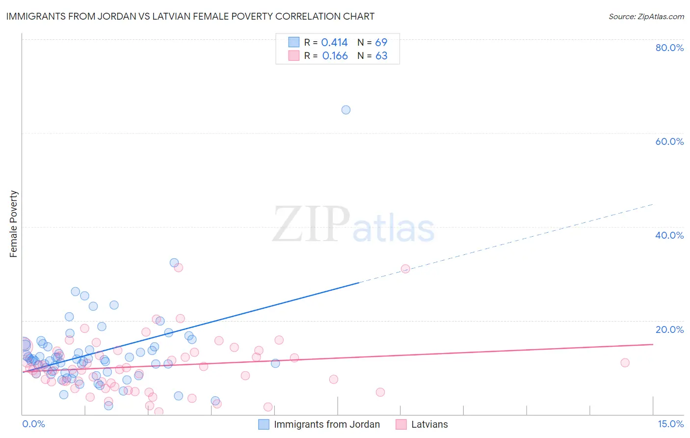 Immigrants from Jordan vs Latvian Female Poverty