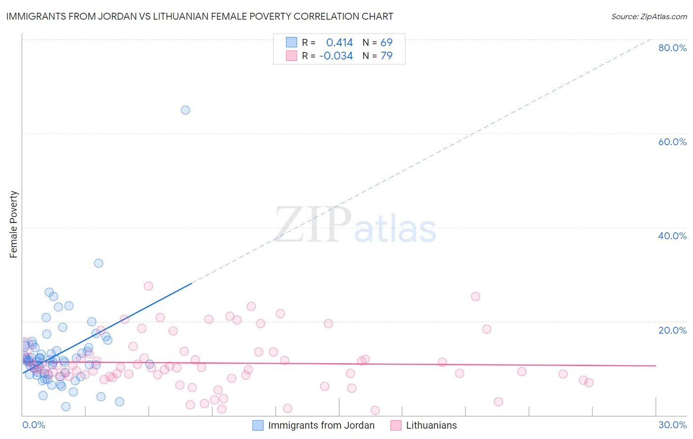 Immigrants from Jordan vs Lithuanian Female Poverty