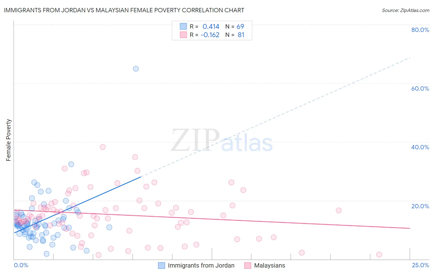 Immigrants from Jordan vs Malaysian Female Poverty