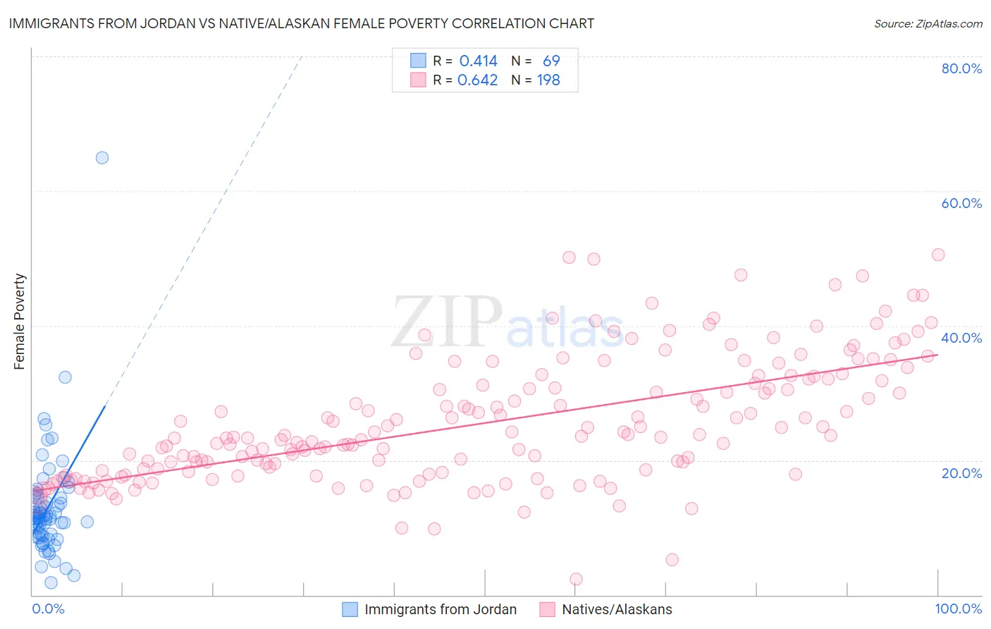 Immigrants from Jordan vs Native/Alaskan Female Poverty