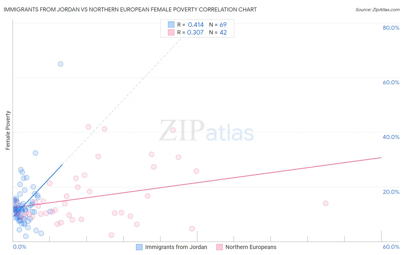 Immigrants from Jordan vs Northern European Female Poverty