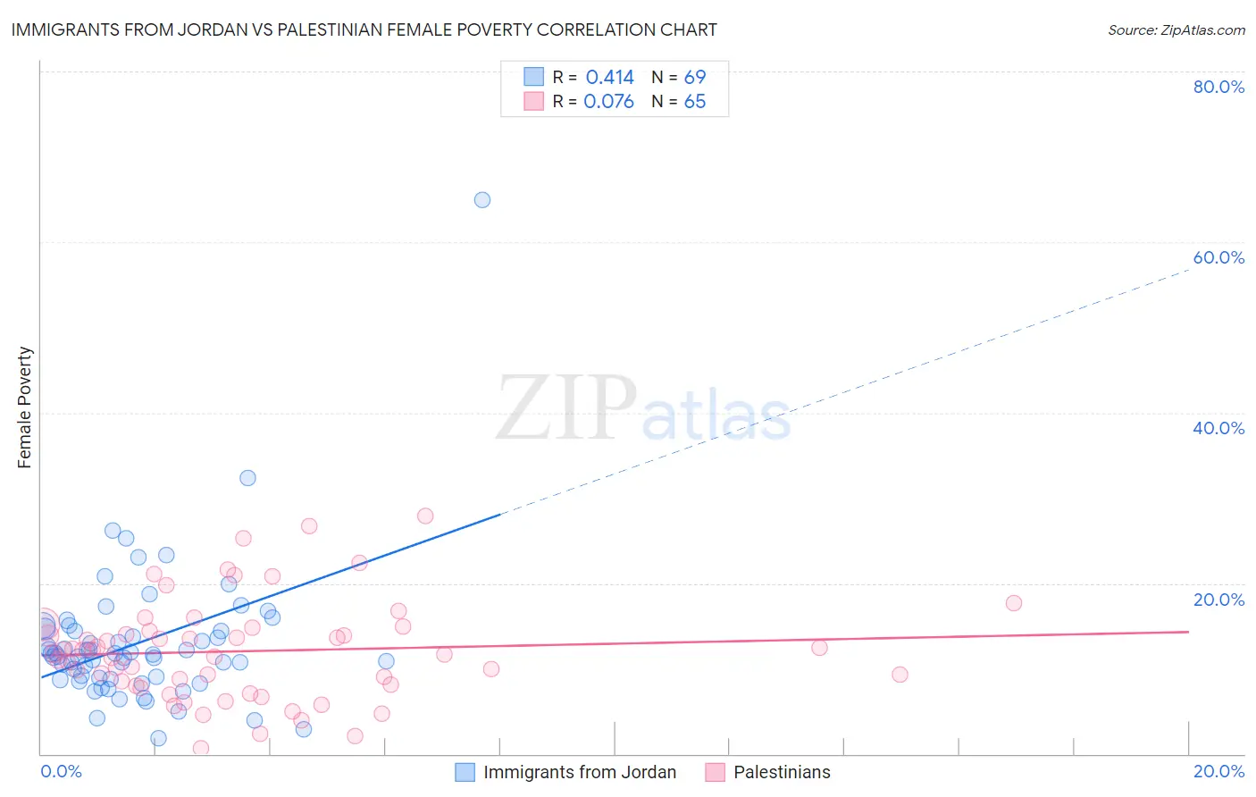 Immigrants from Jordan vs Palestinian Female Poverty
