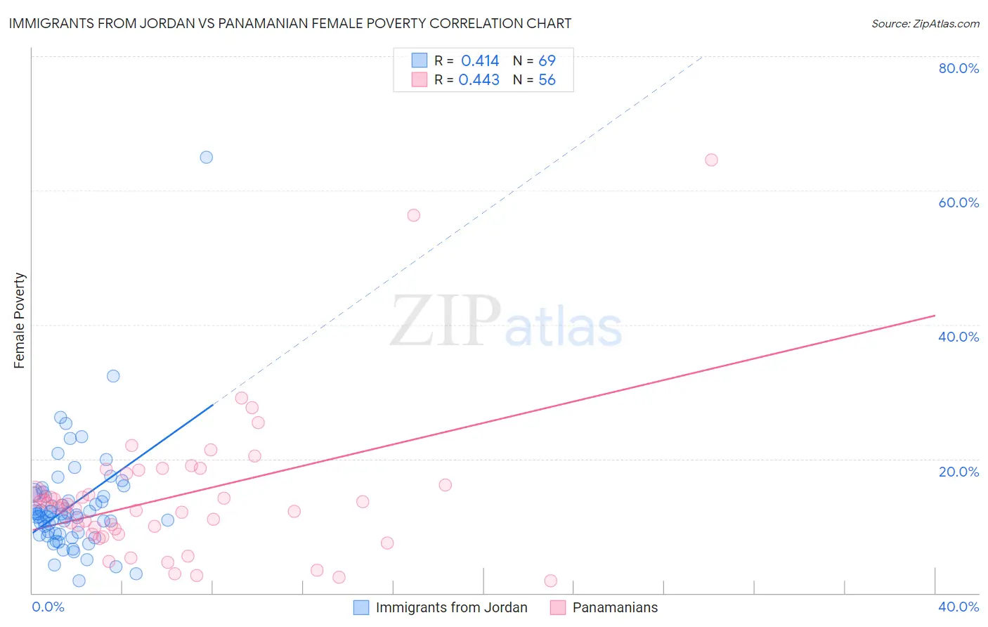 Immigrants from Jordan vs Panamanian Female Poverty