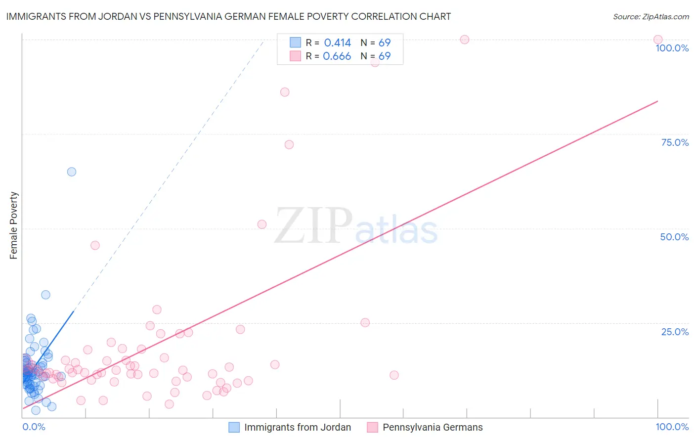 Immigrants from Jordan vs Pennsylvania German Female Poverty