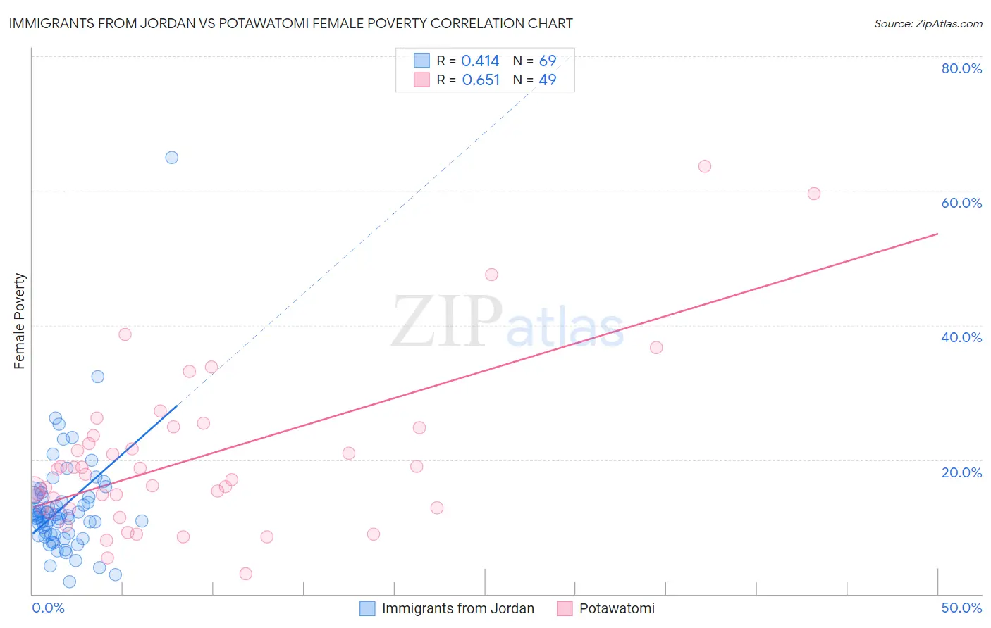 Immigrants from Jordan vs Potawatomi Female Poverty