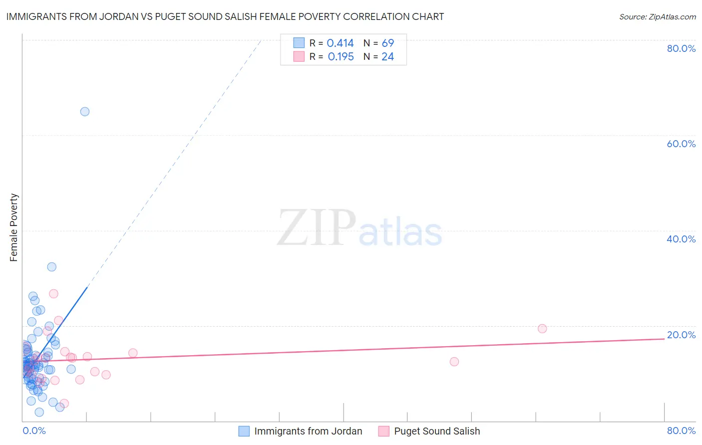Immigrants from Jordan vs Puget Sound Salish Female Poverty