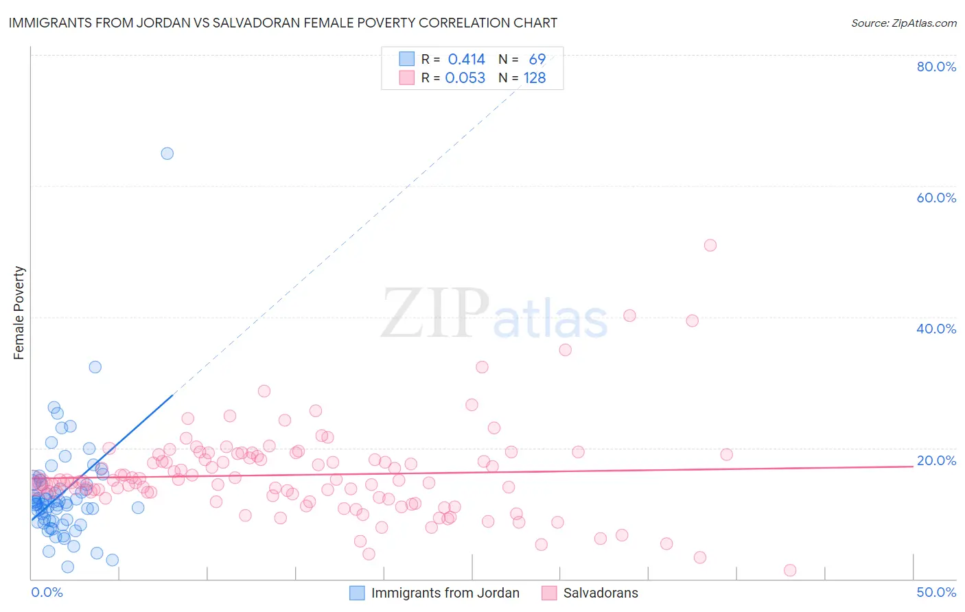Immigrants from Jordan vs Salvadoran Female Poverty