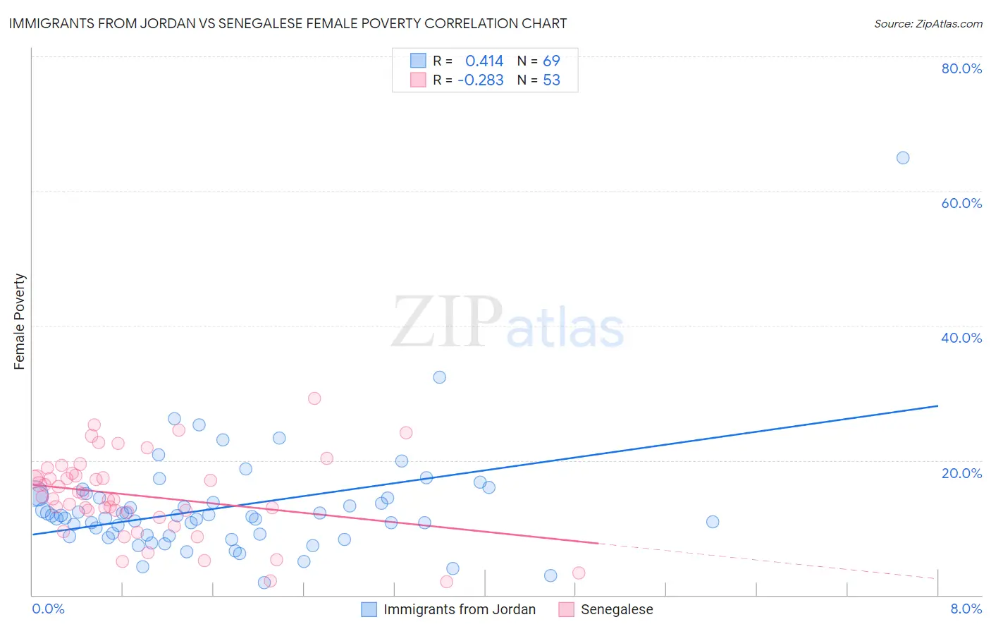 Immigrants from Jordan vs Senegalese Female Poverty
