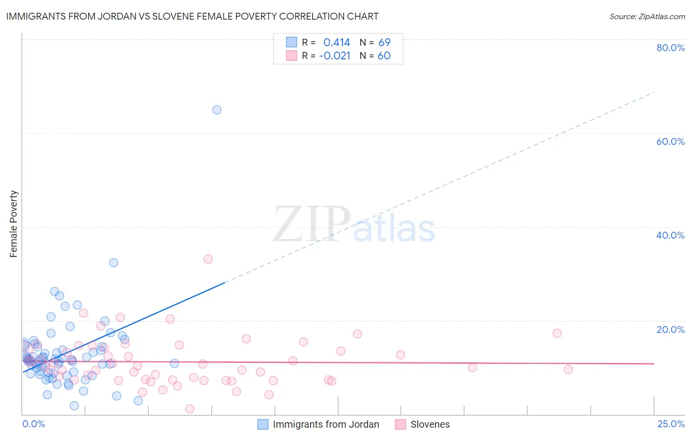 Immigrants from Jordan vs Slovene Female Poverty