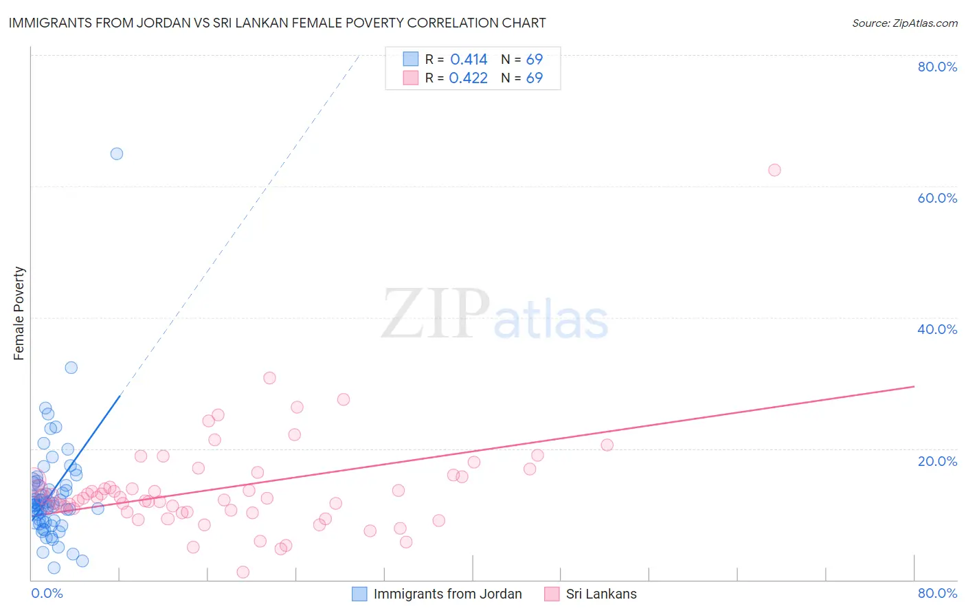 Immigrants from Jordan vs Sri Lankan Female Poverty