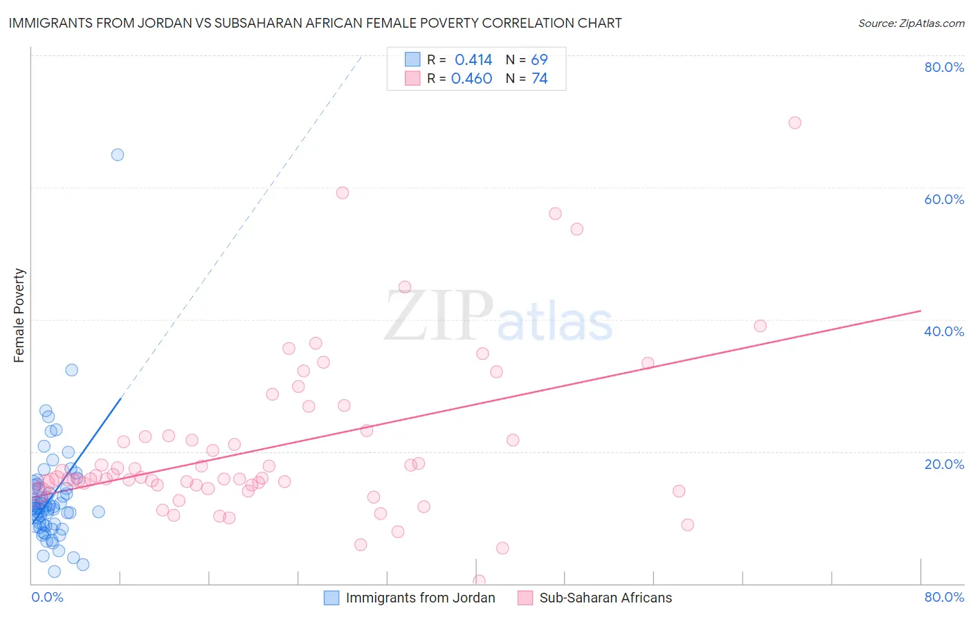 Immigrants from Jordan vs Subsaharan African Female Poverty