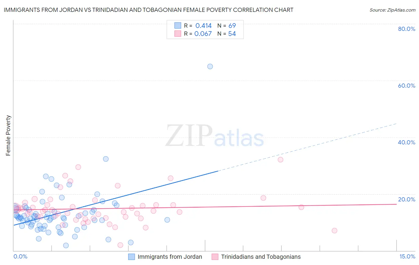 Immigrants from Jordan vs Trinidadian and Tobagonian Female Poverty