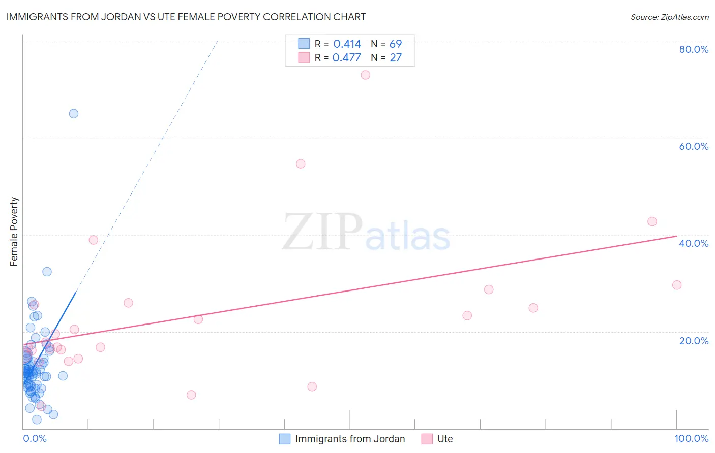 Immigrants from Jordan vs Ute Female Poverty