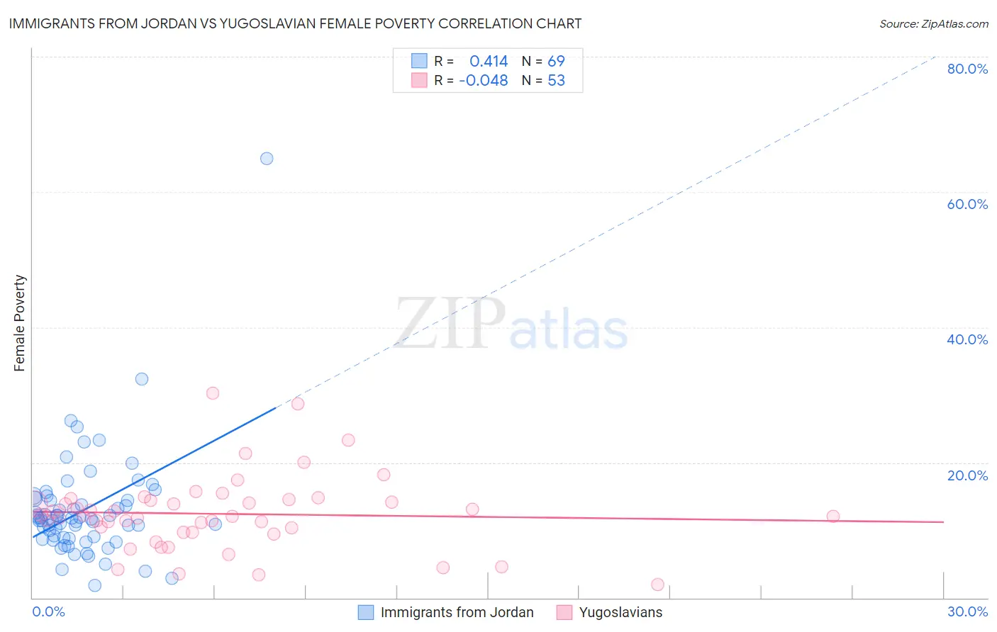Immigrants from Jordan vs Yugoslavian Female Poverty