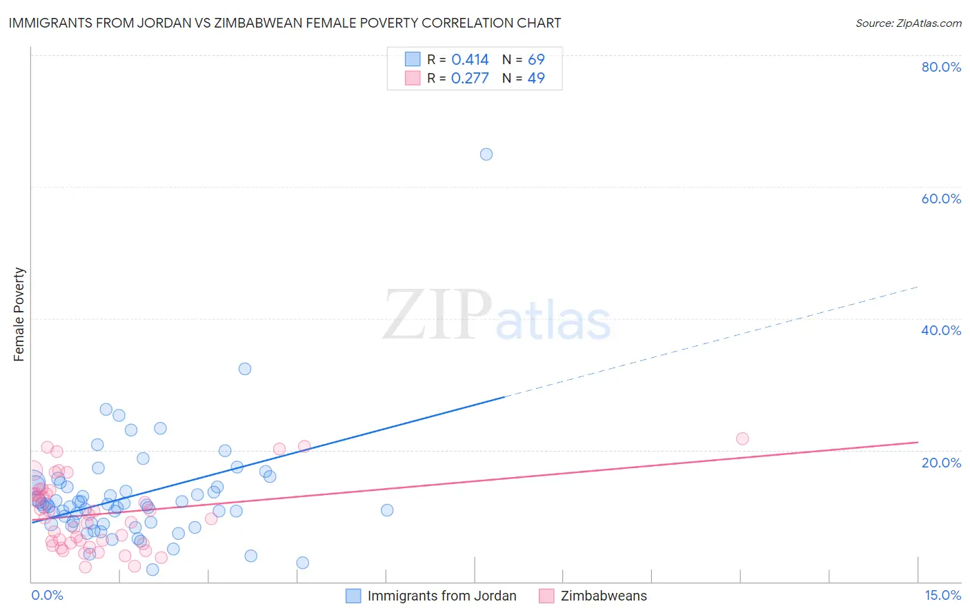 Immigrants from Jordan vs Zimbabwean Female Poverty