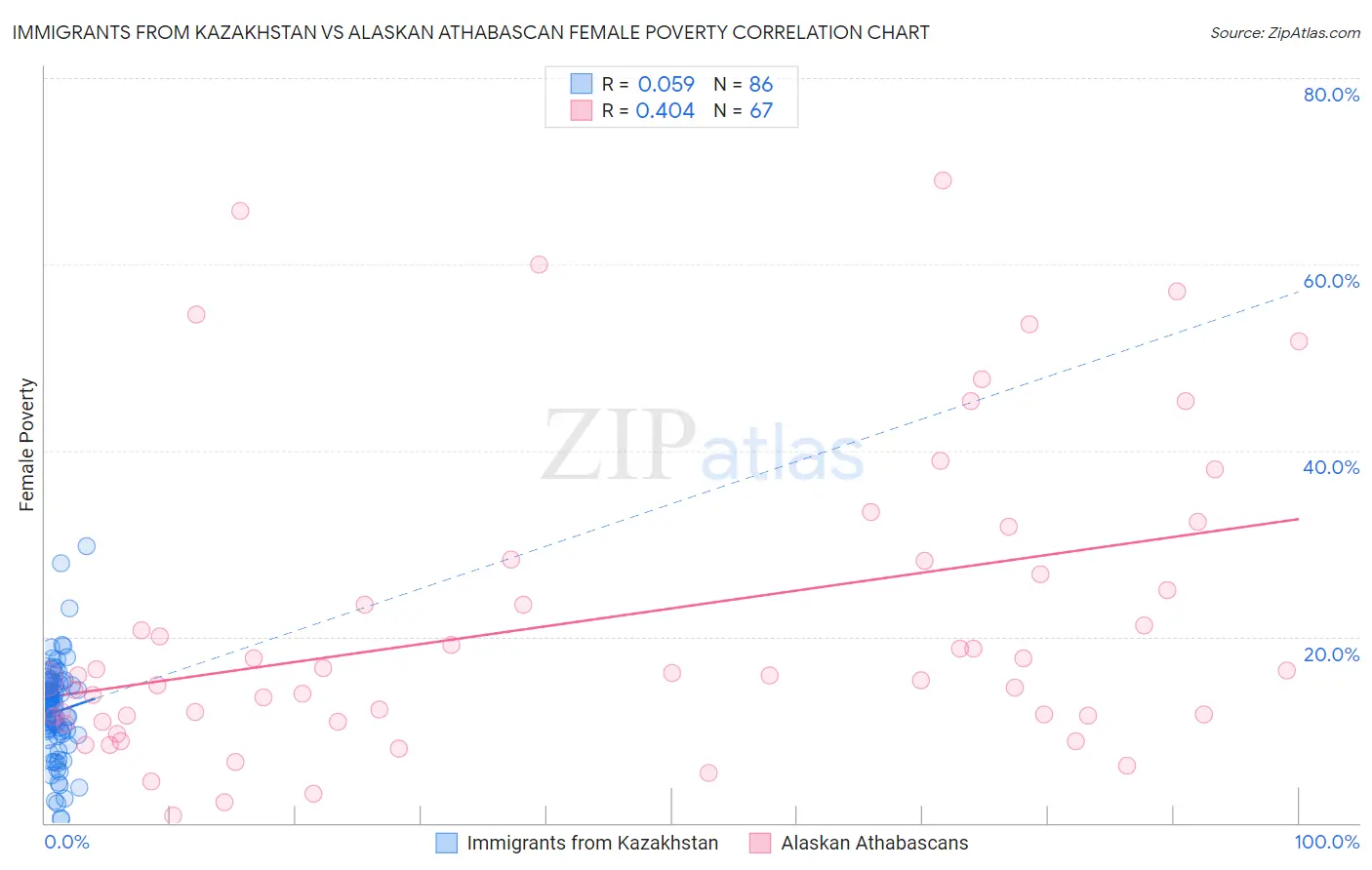 Immigrants from Kazakhstan vs Alaskan Athabascan Female Poverty
