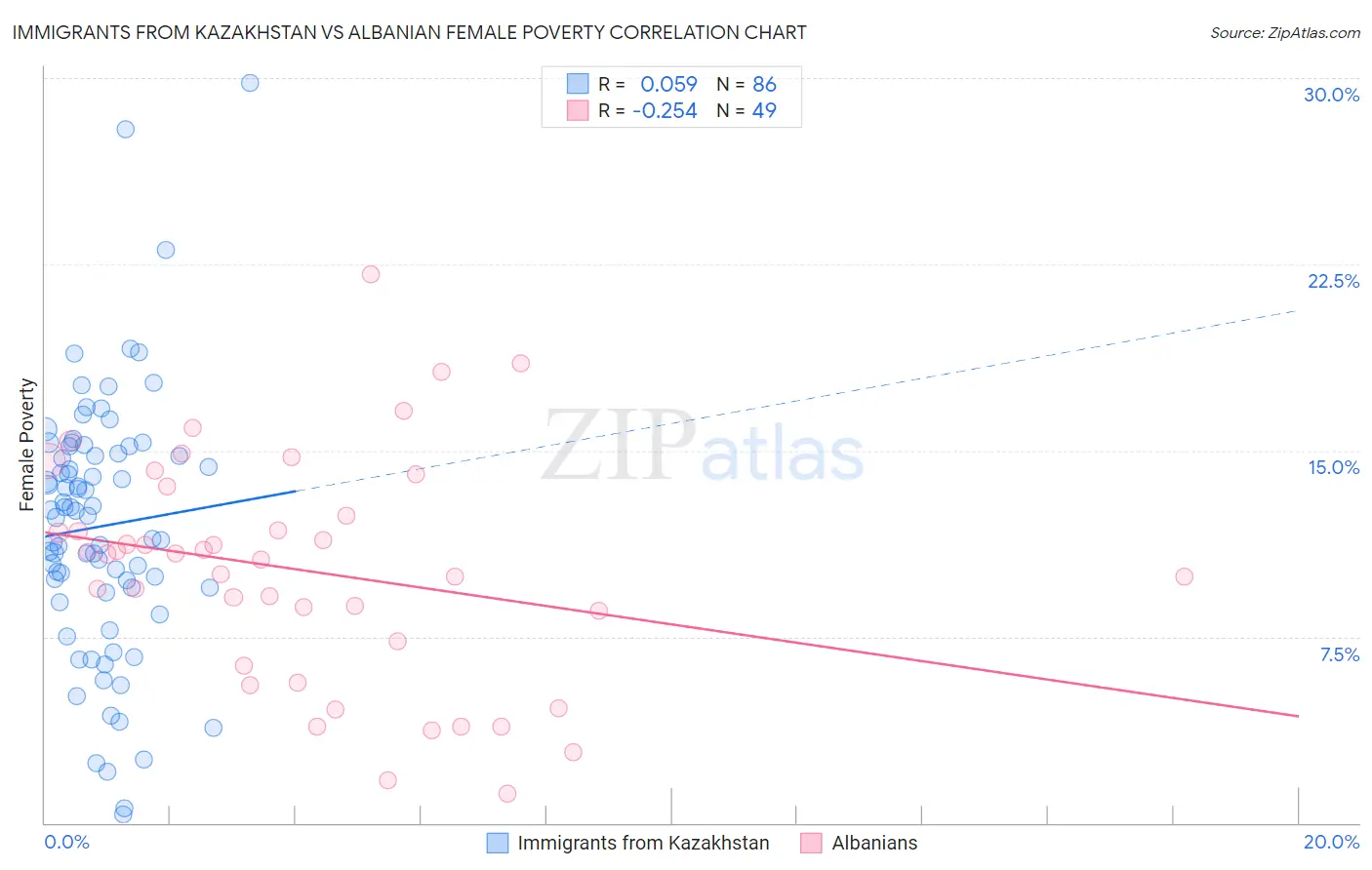 Immigrants from Kazakhstan vs Albanian Female Poverty