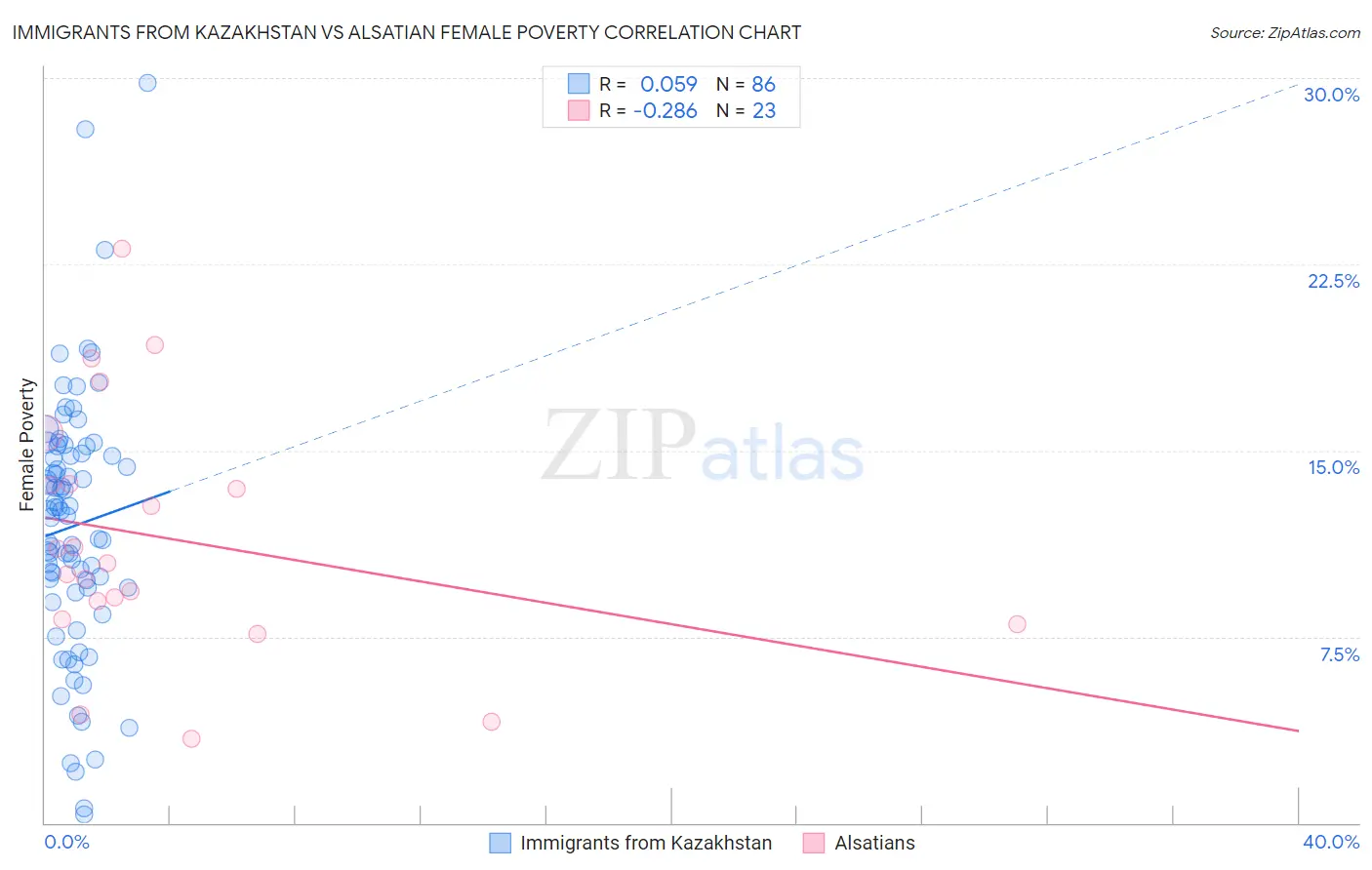 Immigrants from Kazakhstan vs Alsatian Female Poverty