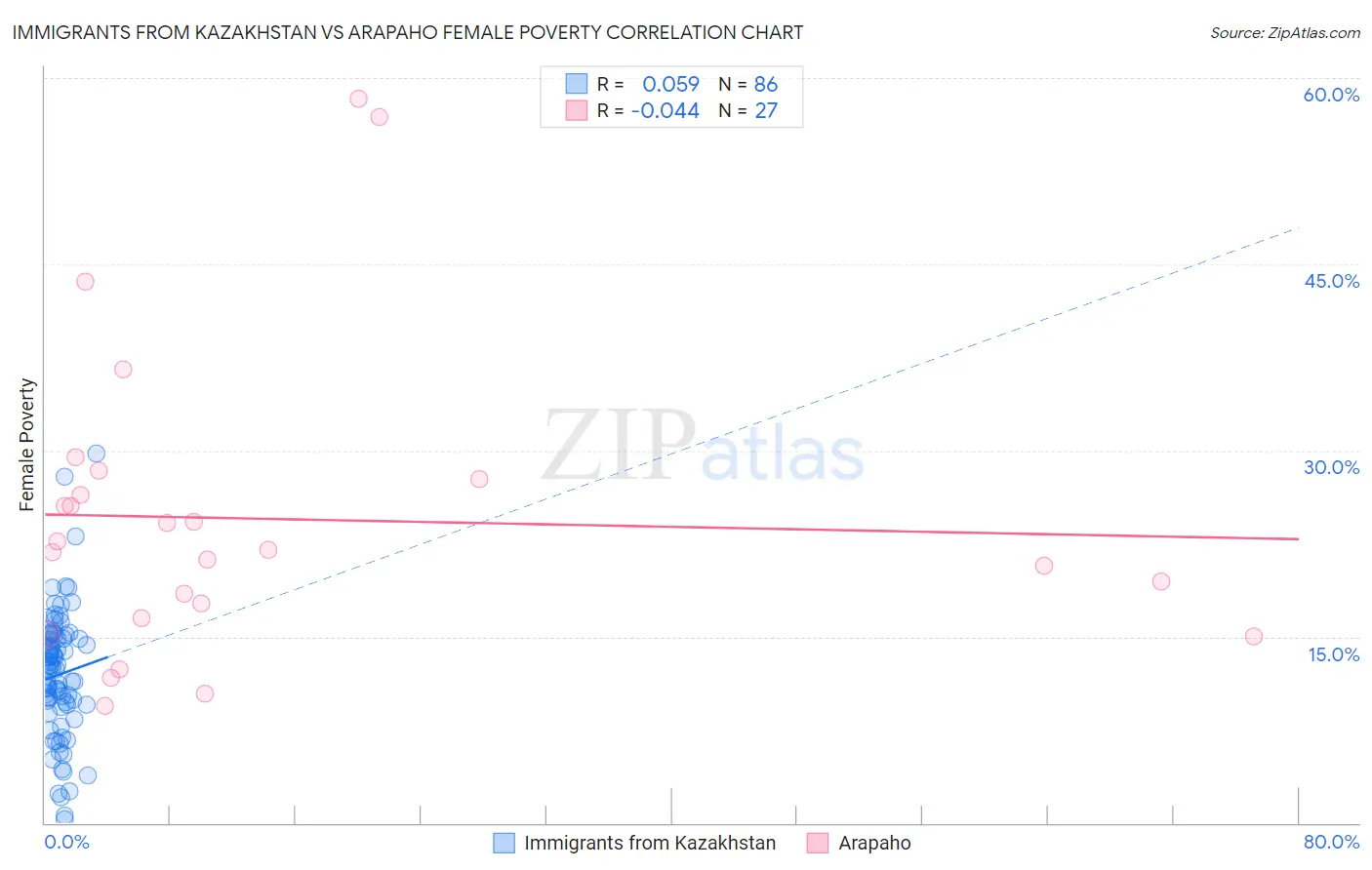 Immigrants from Kazakhstan vs Arapaho Female Poverty