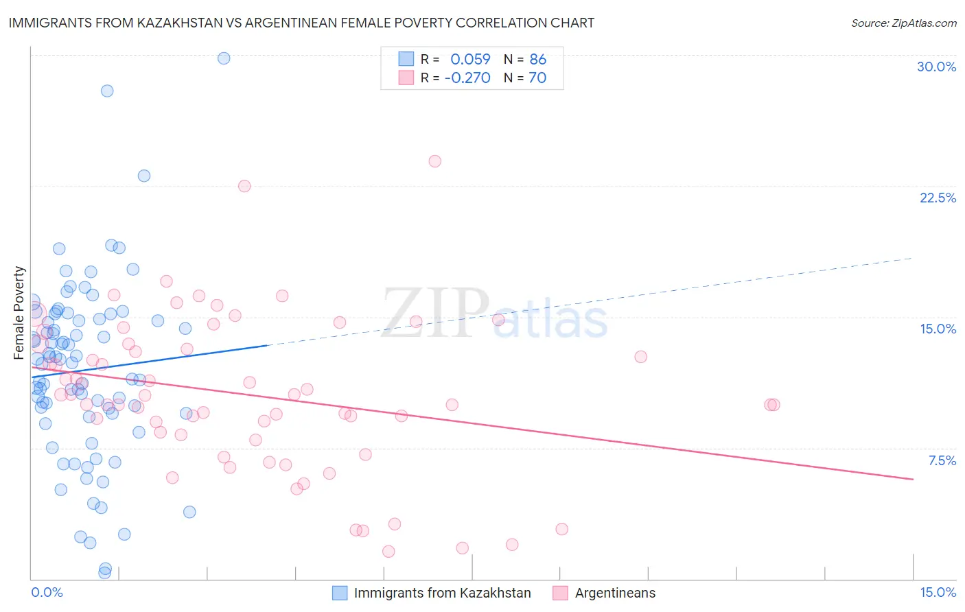 Immigrants from Kazakhstan vs Argentinean Female Poverty