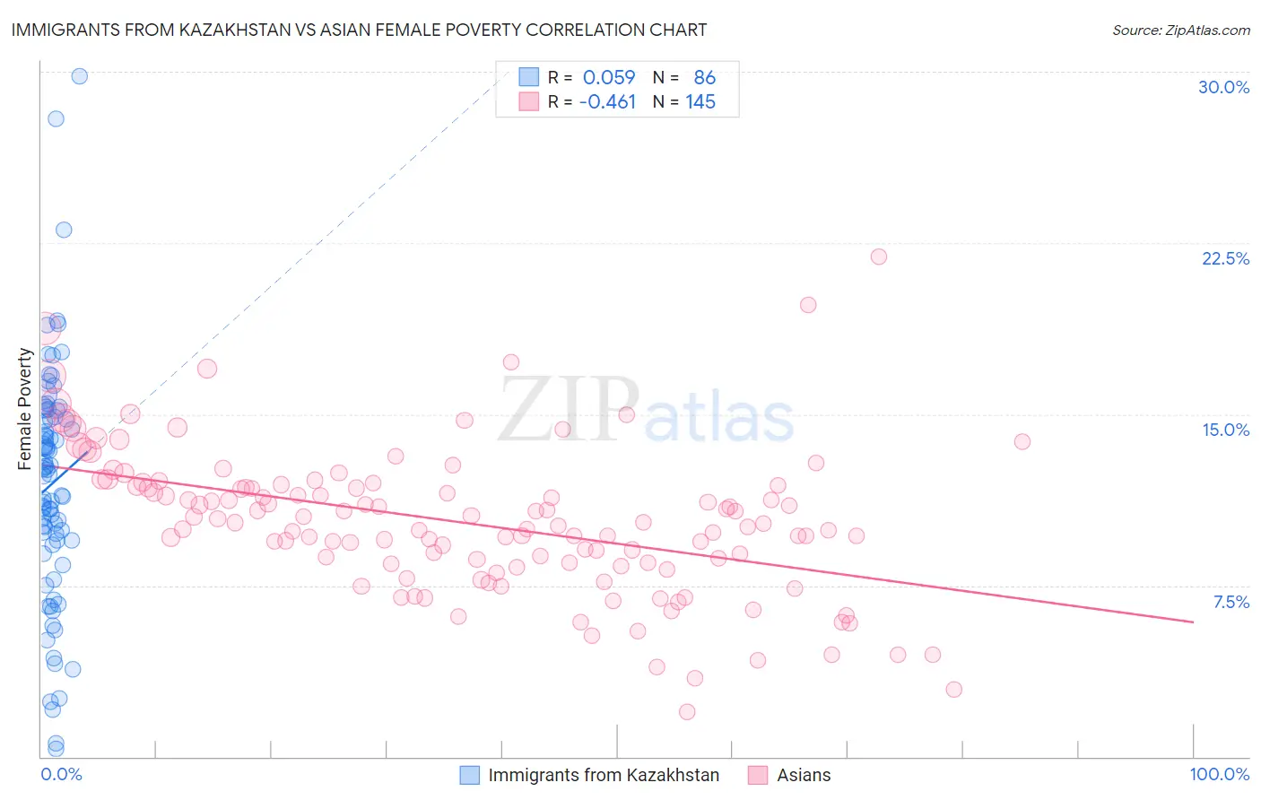 Immigrants from Kazakhstan vs Asian Female Poverty