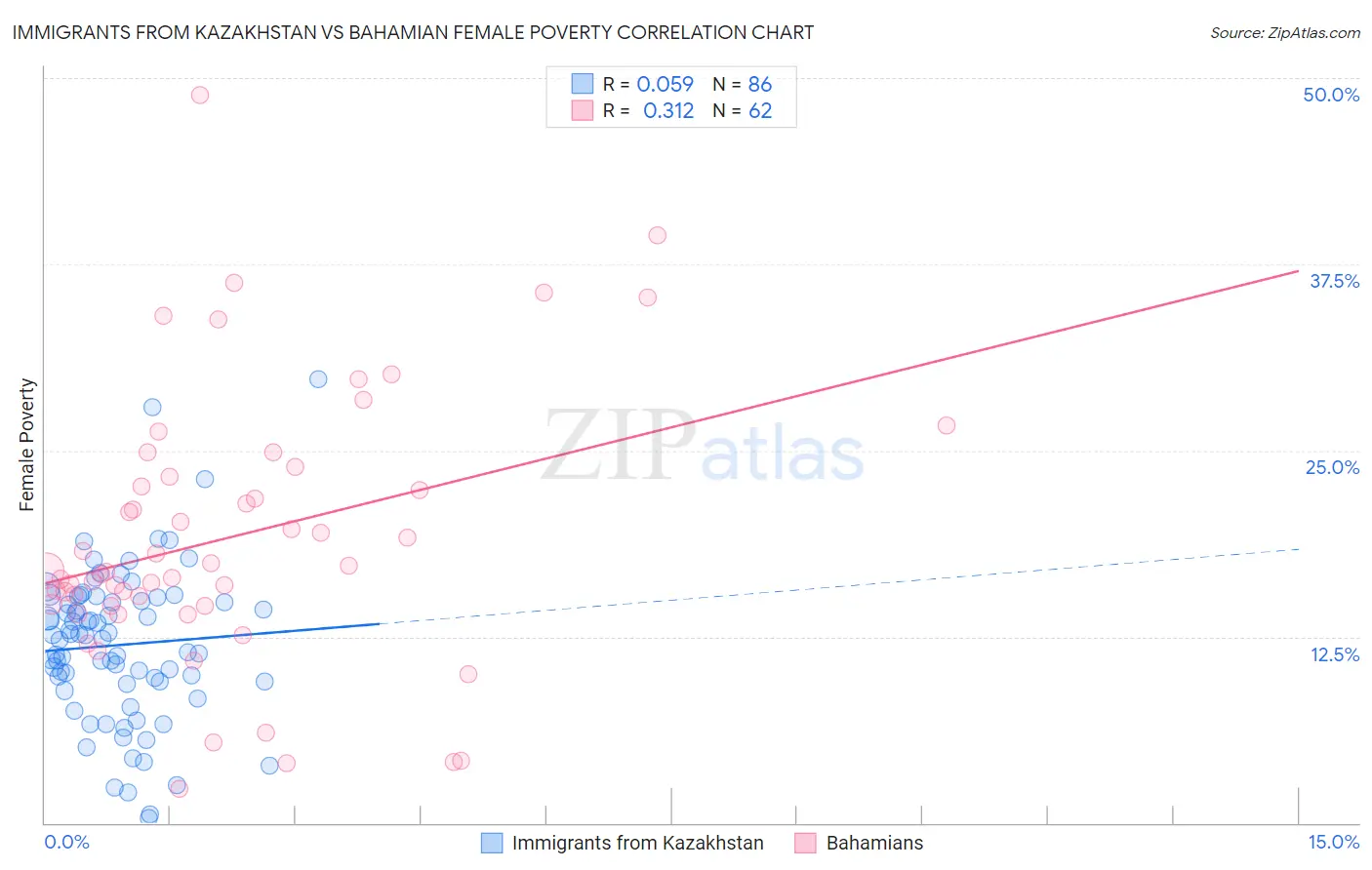 Immigrants from Kazakhstan vs Bahamian Female Poverty