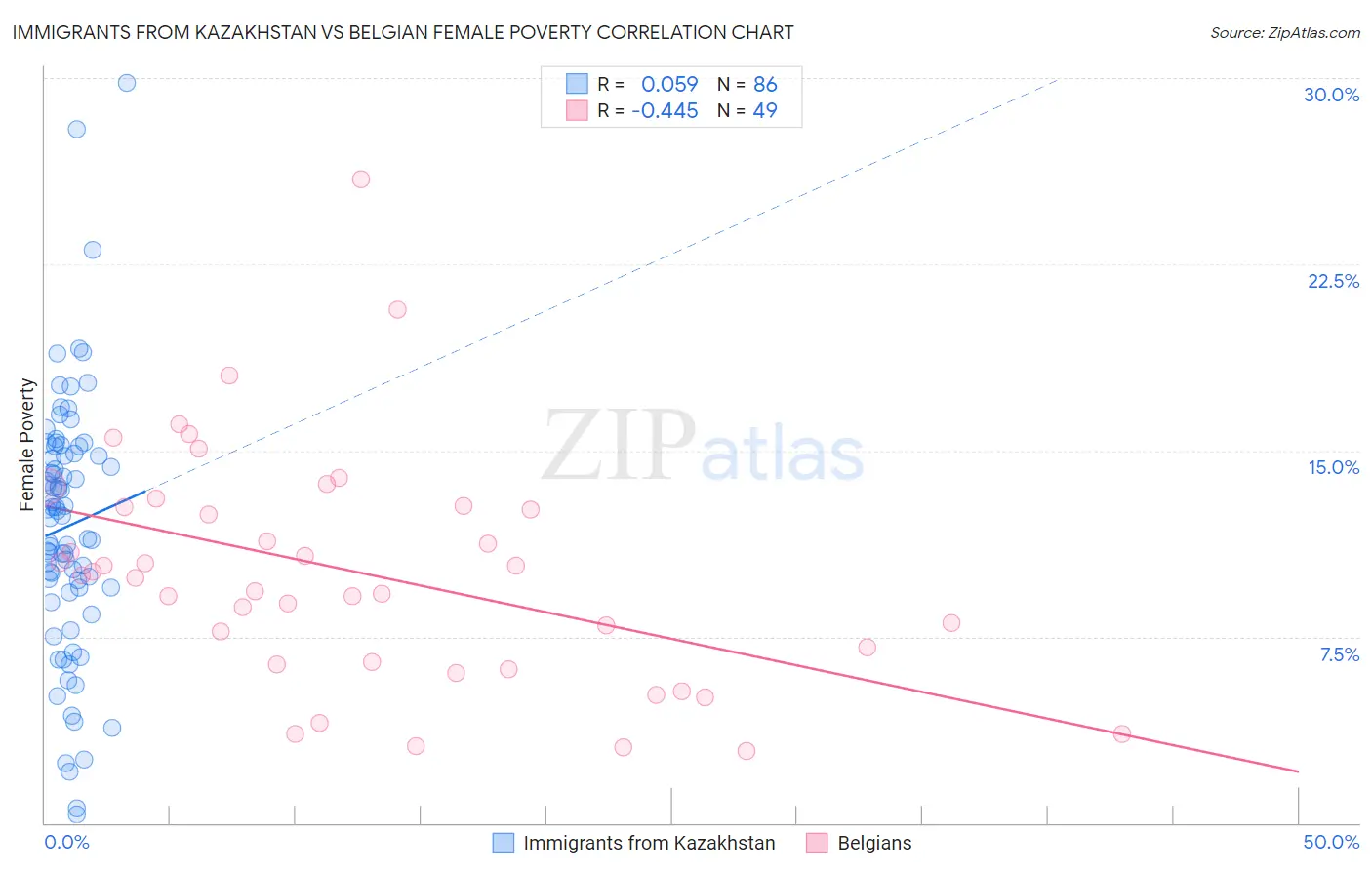 Immigrants from Kazakhstan vs Belgian Female Poverty