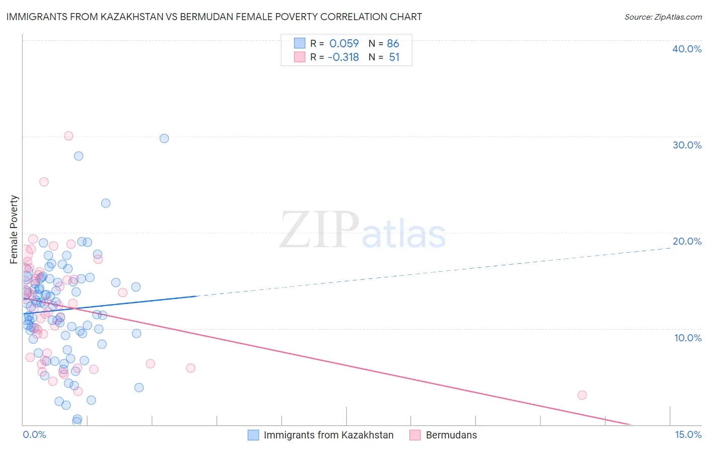 Immigrants from Kazakhstan vs Bermudan Female Poverty