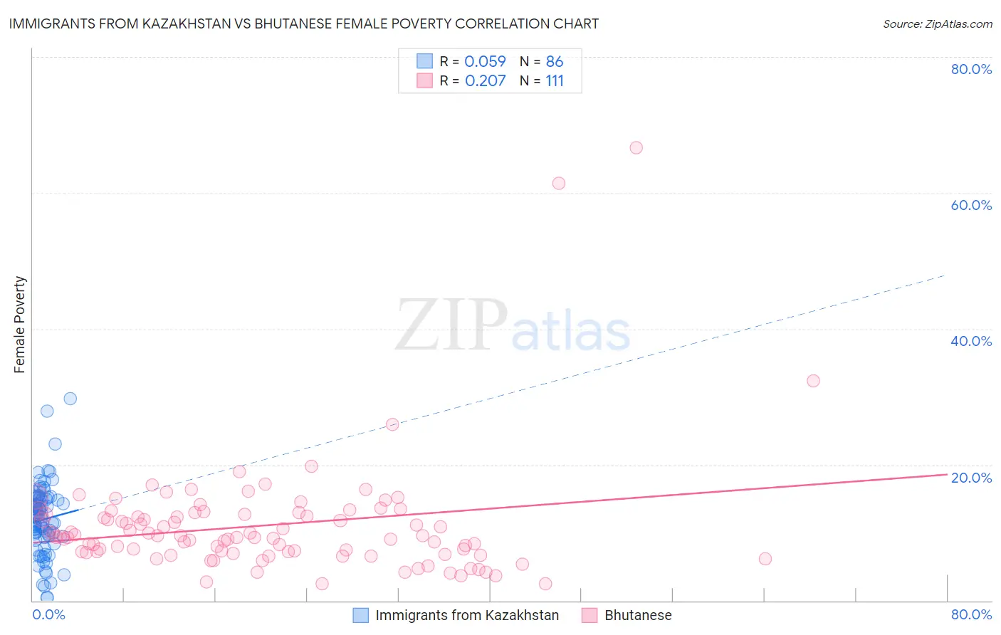 Immigrants from Kazakhstan vs Bhutanese Female Poverty