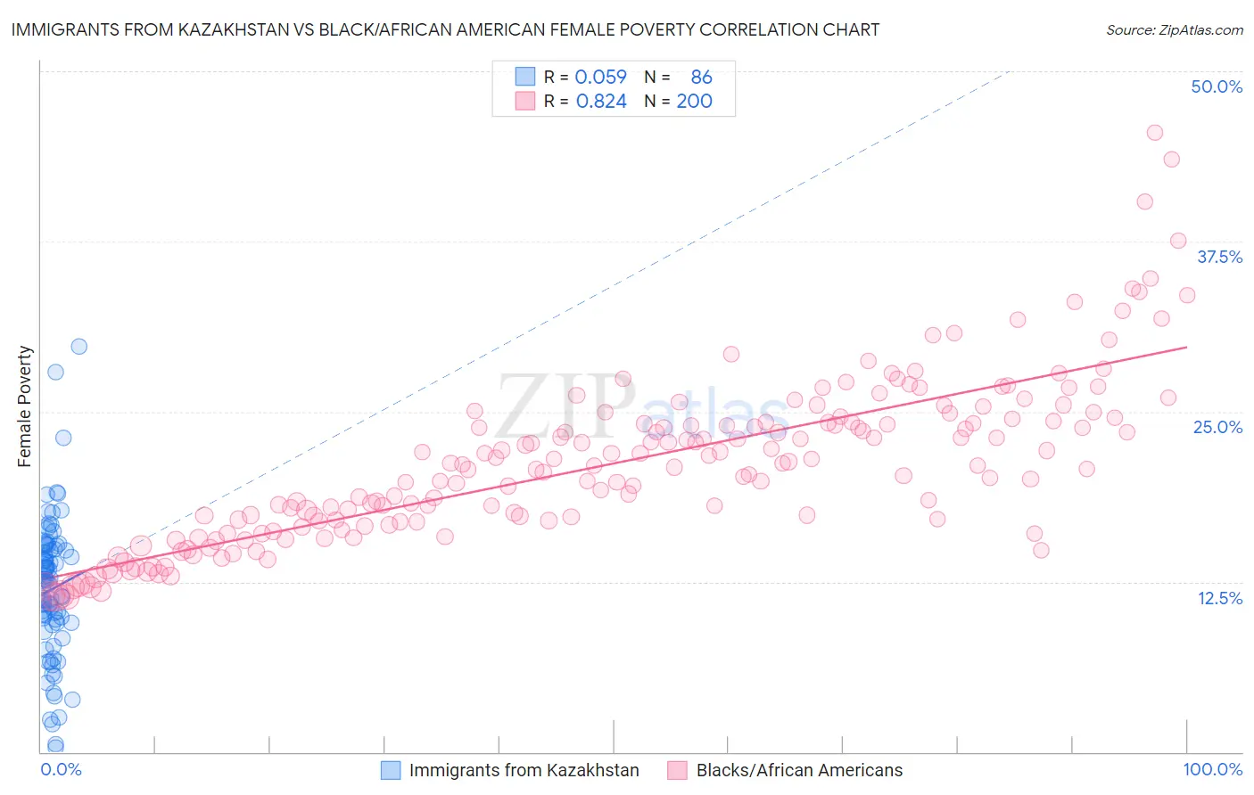 Immigrants from Kazakhstan vs Black/African American Female Poverty
