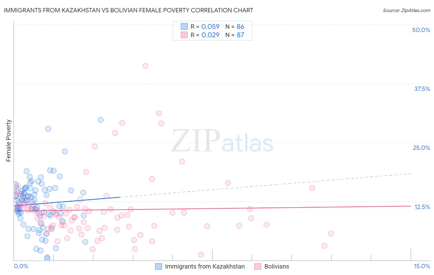 Immigrants from Kazakhstan vs Bolivian Female Poverty
