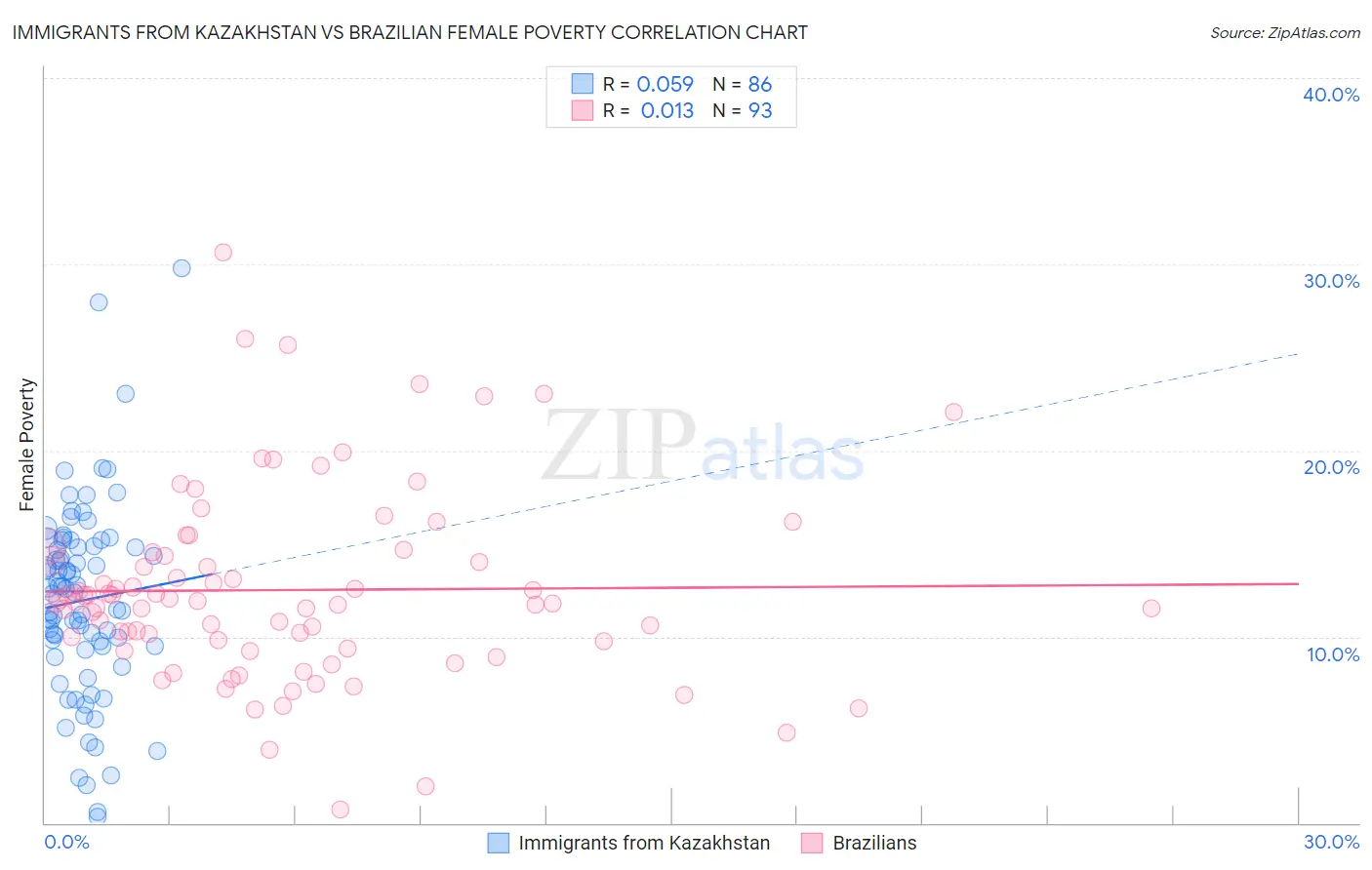Immigrants from Kazakhstan vs Brazilian Female Poverty