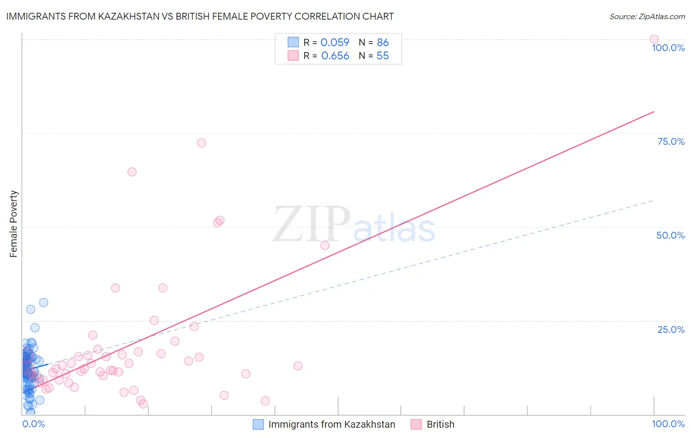 Immigrants from Kazakhstan vs British Female Poverty