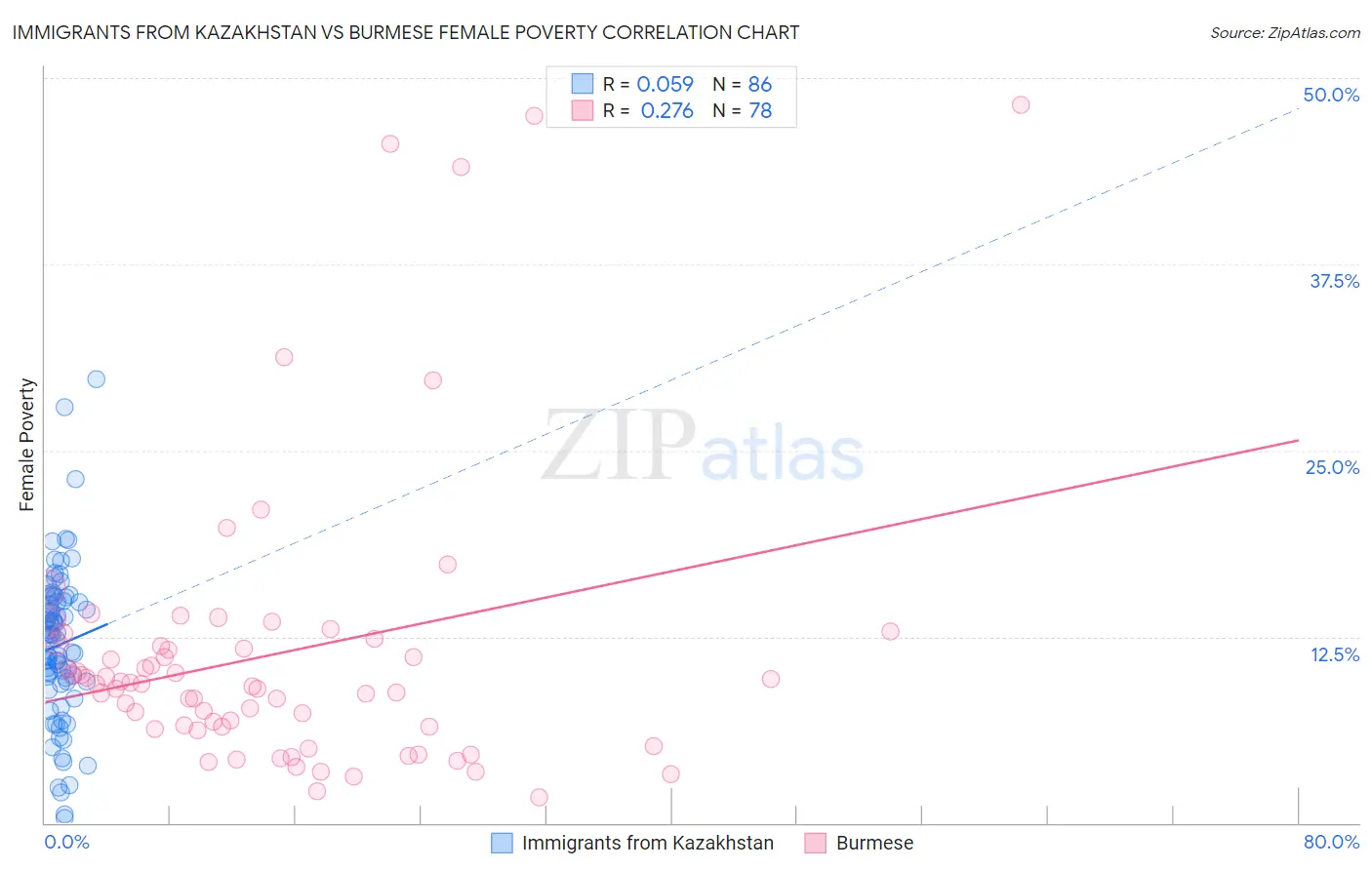 Immigrants from Kazakhstan vs Burmese Female Poverty