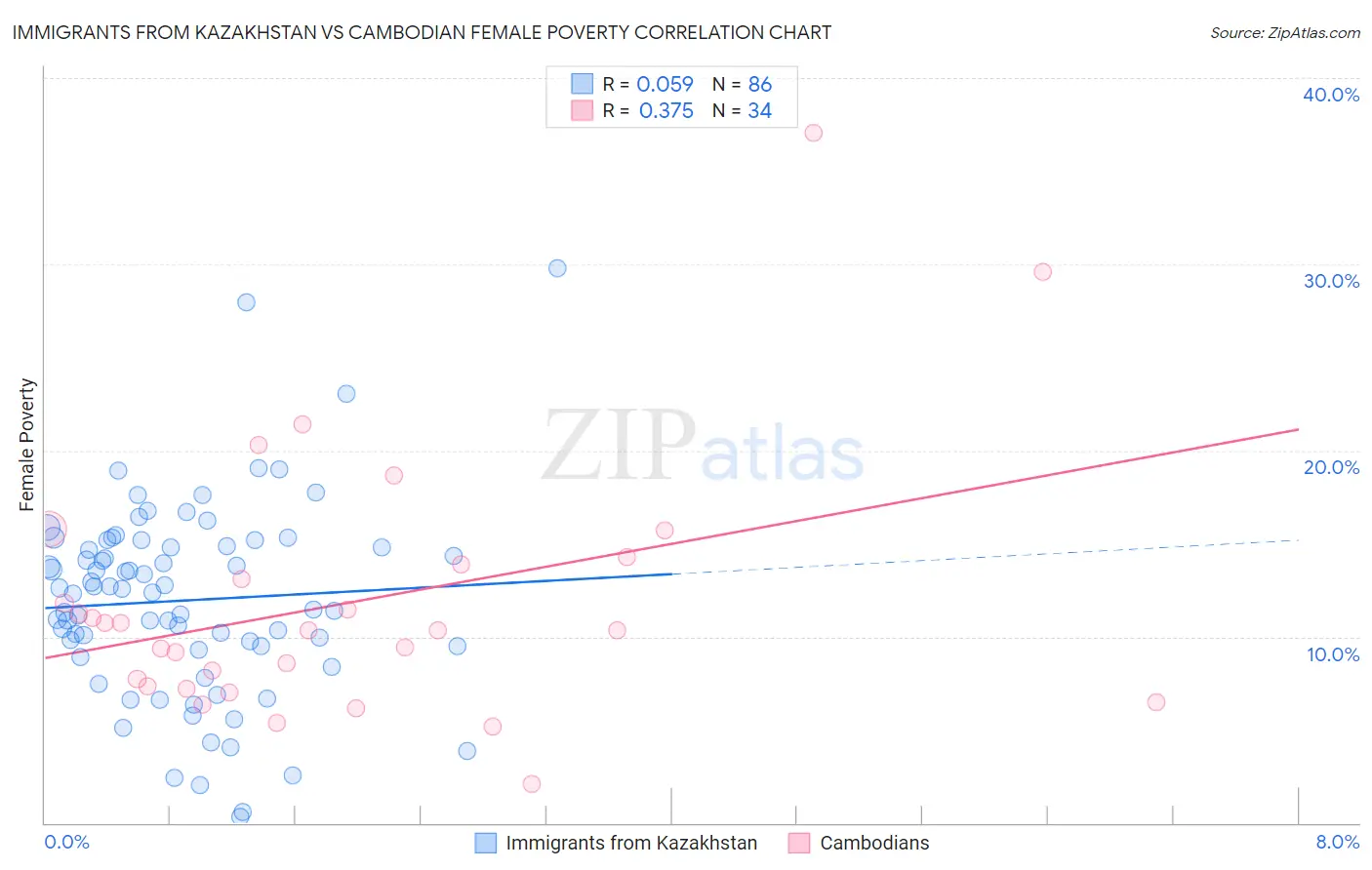 Immigrants from Kazakhstan vs Cambodian Female Poverty