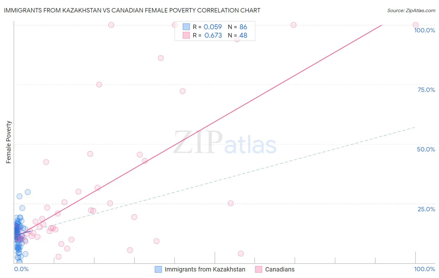 Immigrants from Kazakhstan vs Canadian Female Poverty