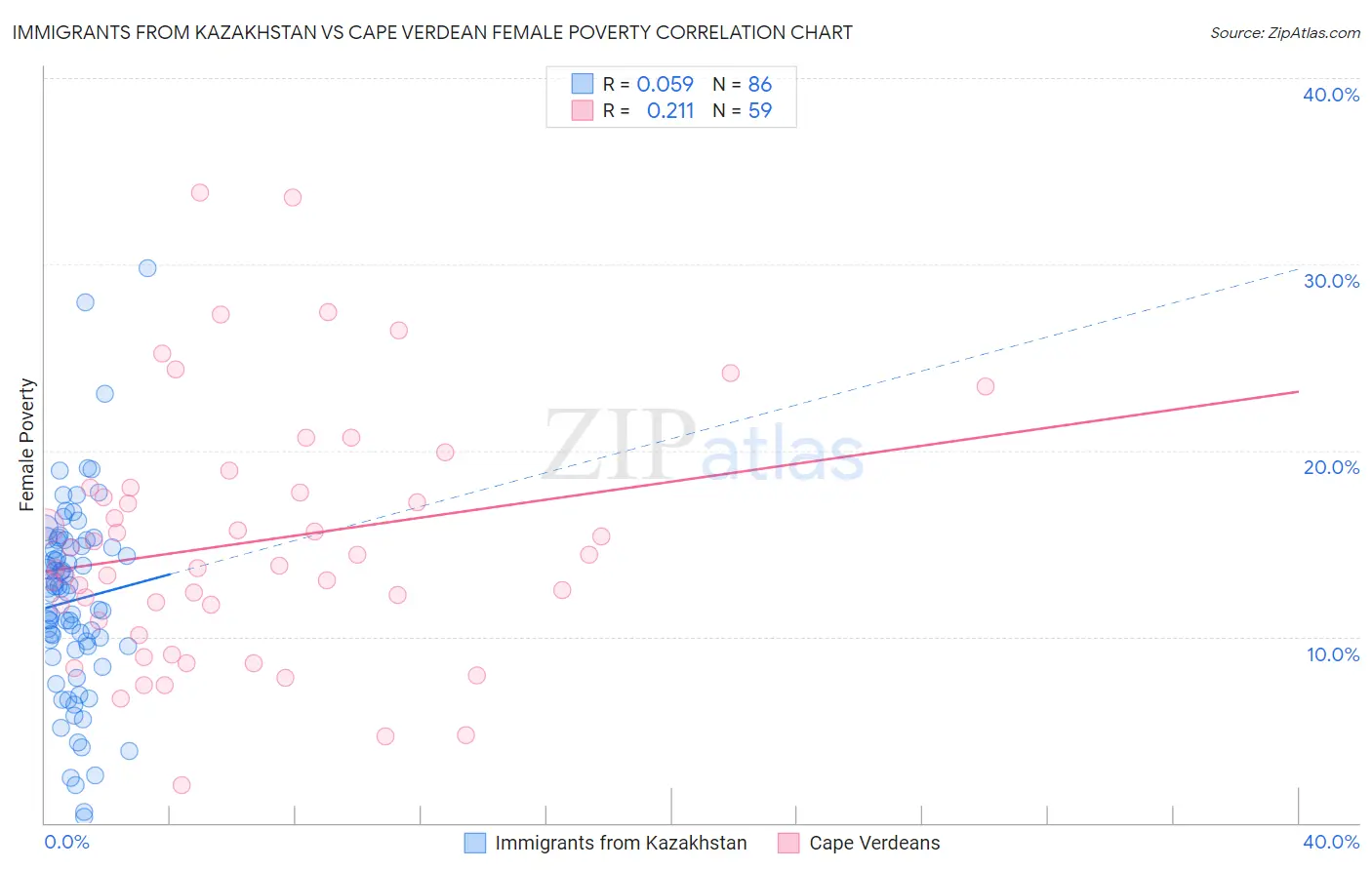 Immigrants from Kazakhstan vs Cape Verdean Female Poverty