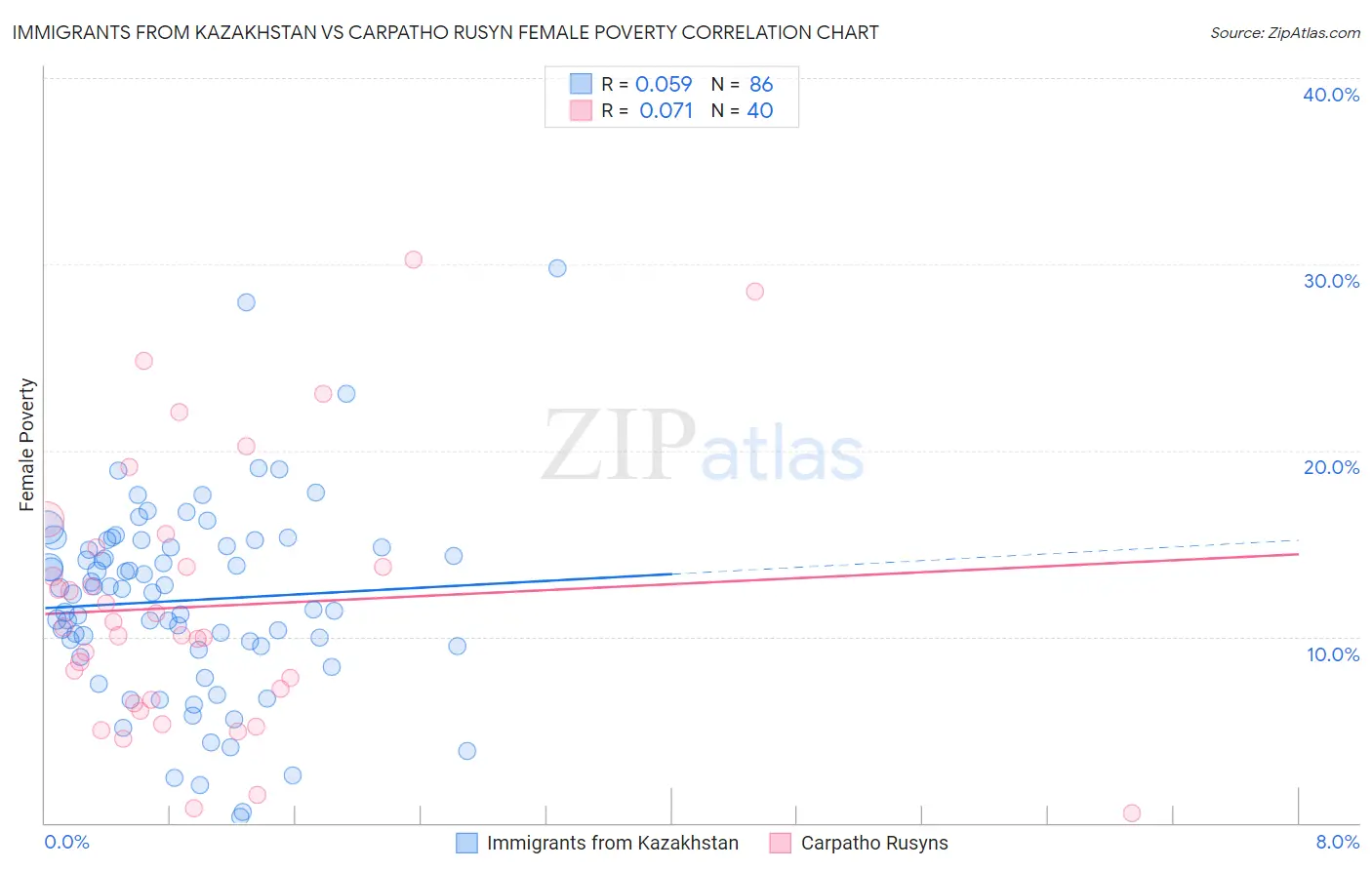 Immigrants from Kazakhstan vs Carpatho Rusyn Female Poverty