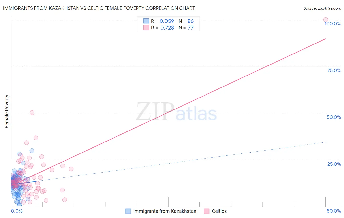 Immigrants from Kazakhstan vs Celtic Female Poverty